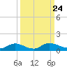 Palmetto Bluff tide chart for Wednesday, September 24, 2025