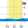 Palmetto Bluff tide chart for Sunday, September 28, 2025