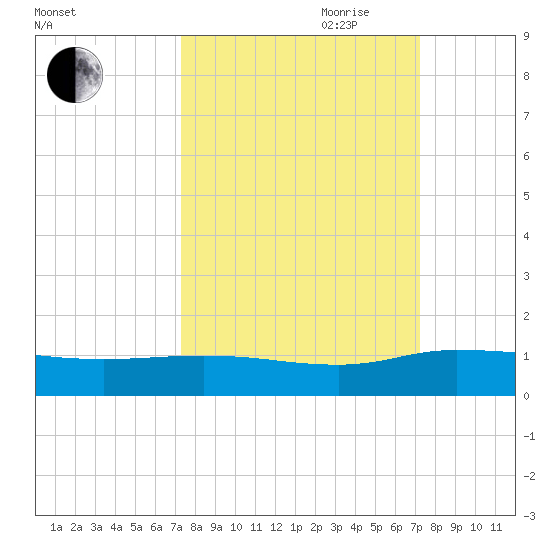 Palmetto Bluff tide chart for Monday, September 29, 2025