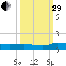 Palmetto Bluff tide chart for Monday, September 29, 2025