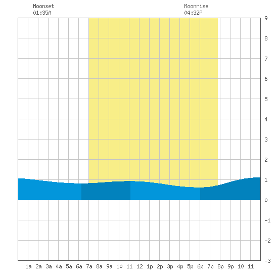 Palmetto Bluff tide chart for Tuesday, September 2, 2025