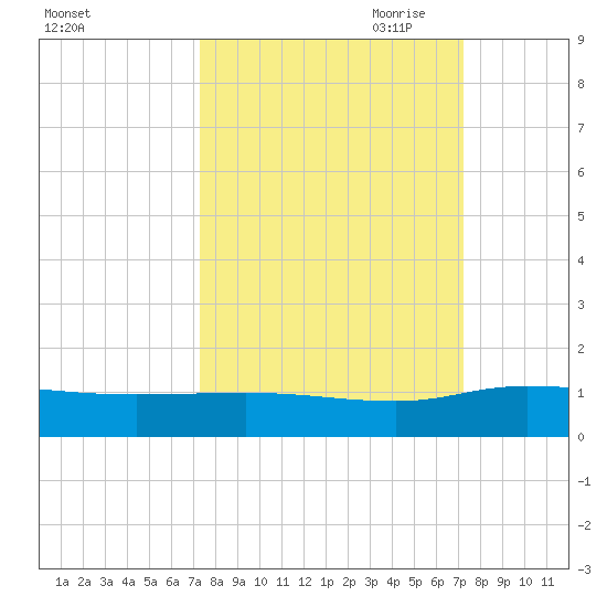 Palmetto Bluff tide chart for Tuesday, September 30, 2025