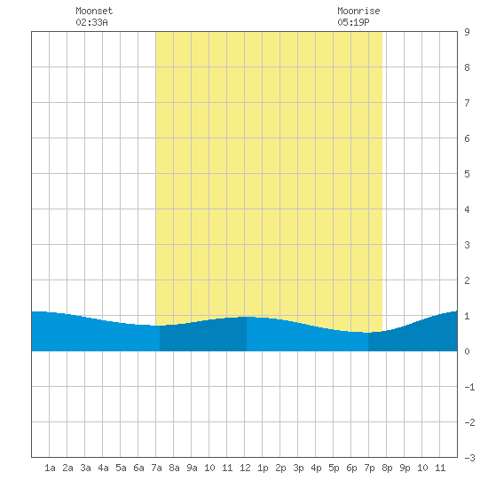 Palmetto Bluff tide chart for Wednesday, September 3, 2025