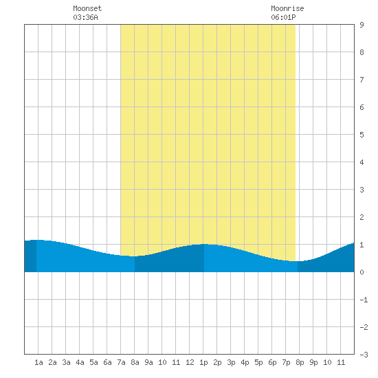 Palmetto Bluff tide chart for Thursday, September 4, 2025