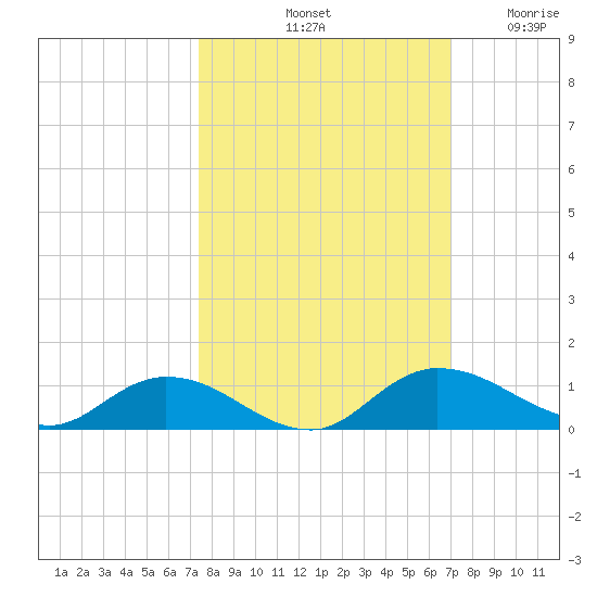 Palmetto Bluff tide chart for Friday, October 10, 2025