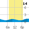Palmetto Bluff tide chart for Tuesday, October 14, 2025