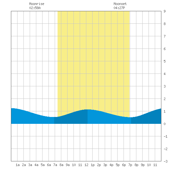 Palmetto Bluff tide chart for Thursday, October 16, 2025