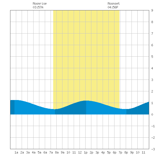 Palmetto Bluff tide chart for Friday, October 17, 2025