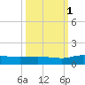 Palmetto Bluff tide chart for Wednesday, October 1, 2025