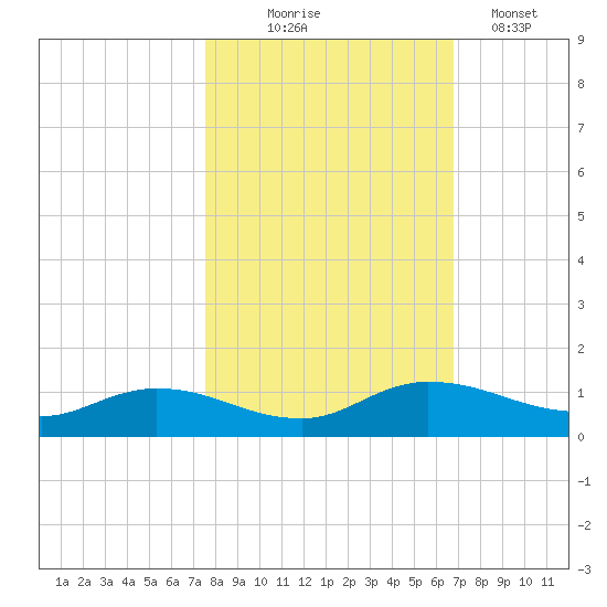 Palmetto Bluff tide chart for Friday, October 24, 2025