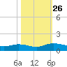 Palmetto Bluff tide chart for Sunday, October 26, 2025