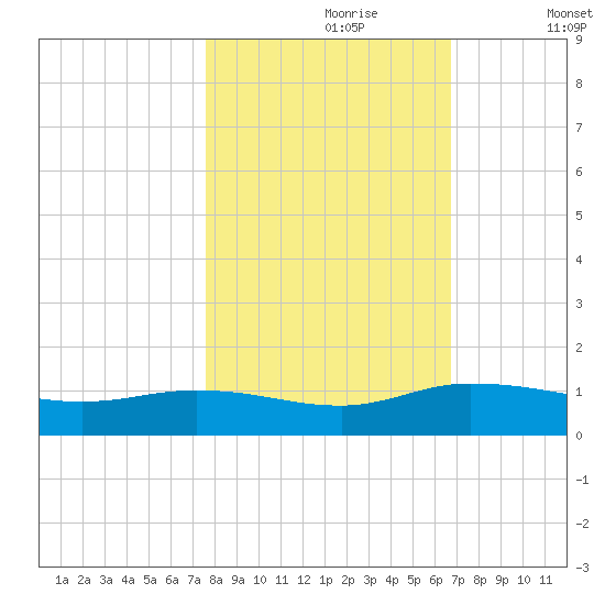 Palmetto Bluff tide chart for Monday, October 27, 2025