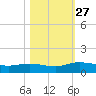 Palmetto Bluff tide chart for Monday, October 27, 2025