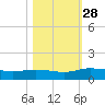 Palmetto Bluff tide chart for Tuesday, October 28, 2025