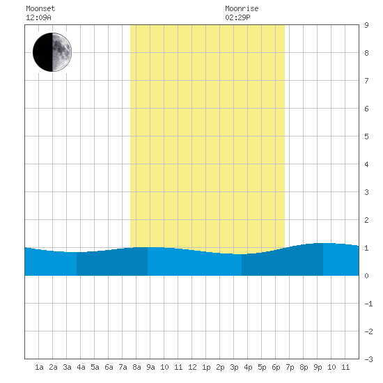 Palmetto Bluff tide chart for Wednesday, October 29, 2025