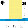 Palmetto Bluff tide chart for Wednesday, October 29, 2025