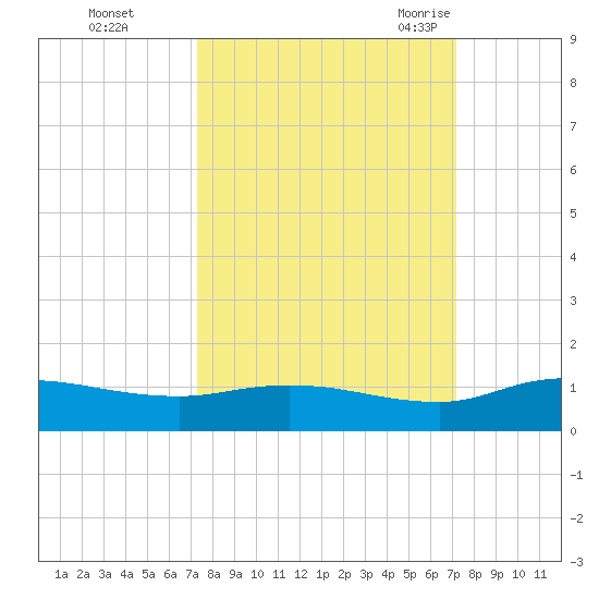 Palmetto Bluff tide chart for Thursday, October 2, 2025