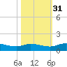 Palmetto Bluff tide chart for Friday, October 31, 2025