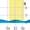 Palmetto Bluff tide chart for Friday, October 3, 2025