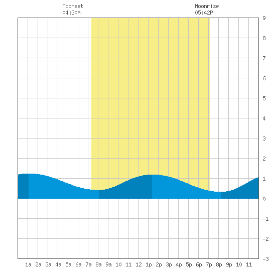 Palmetto Bluff tide chart for Saturday, October 4, 2025