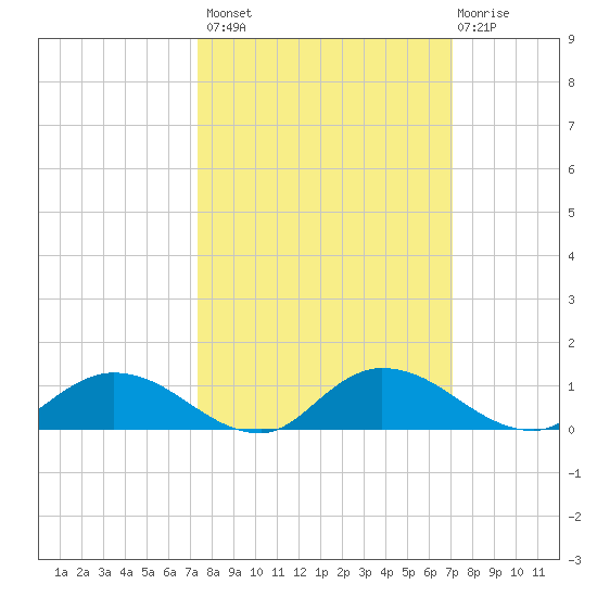 Palmetto Bluff tide chart for Tuesday, October 7, 2025