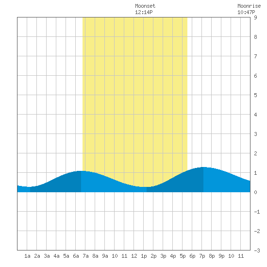 Palmetto Bluff tide chart for Monday, November 10, 2025