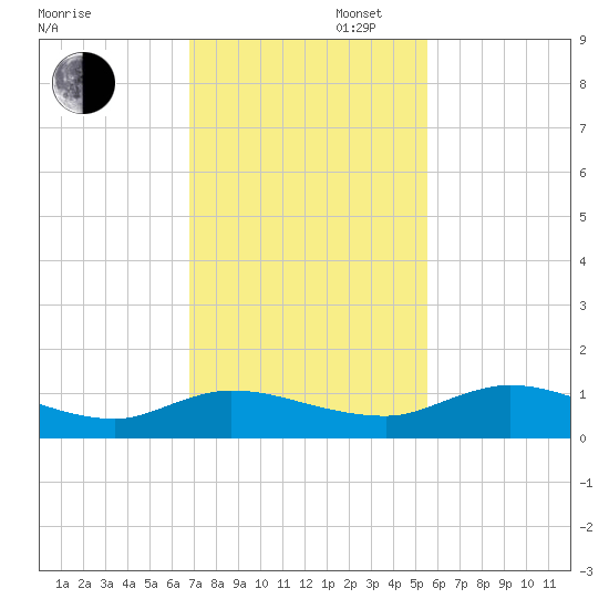 Palmetto Bluff tide chart for Wednesday, November 12, 2025