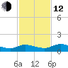 Palmetto Bluff tide chart for Wednesday, November 12, 2025