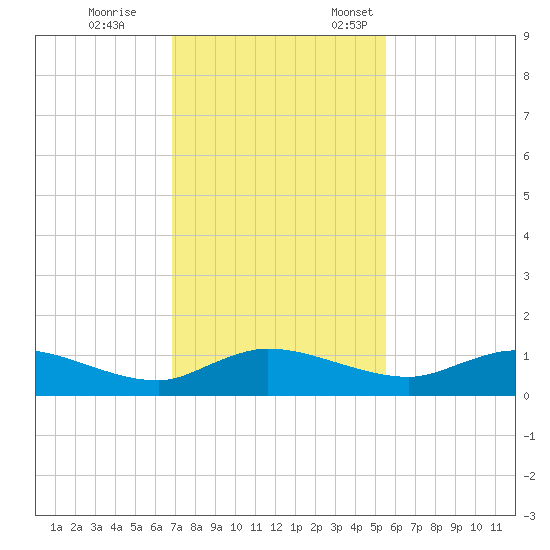 Palmetto Bluff tide chart for Saturday, November 15, 2025