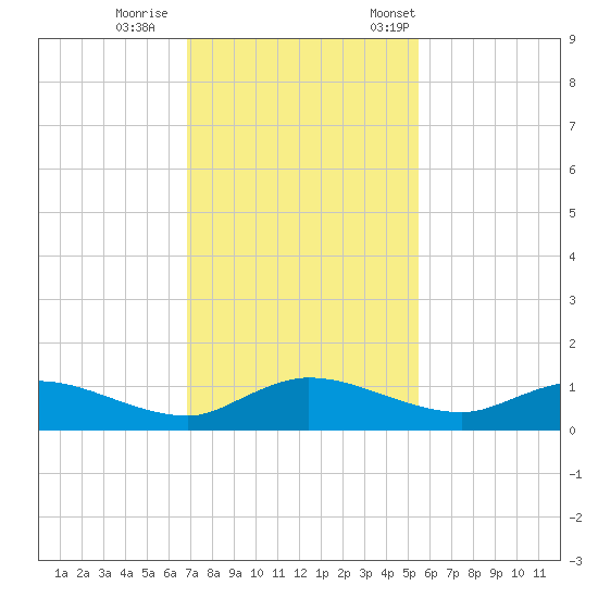 Palmetto Bluff tide chart for Sunday, November 16, 2025