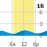 Palmetto Bluff tide chart for Sunday, November 16, 2025
