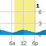Palmetto Bluff tide chart for Saturday, November 1, 2025