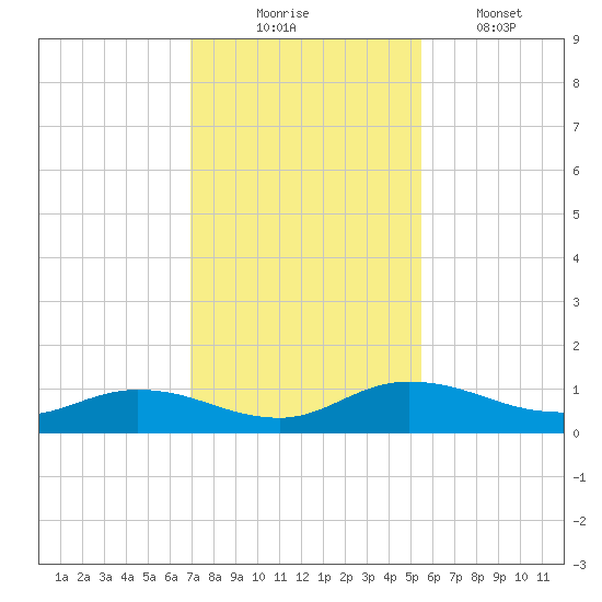 Palmetto Bluff tide chart for Sunday, November 23, 2025
