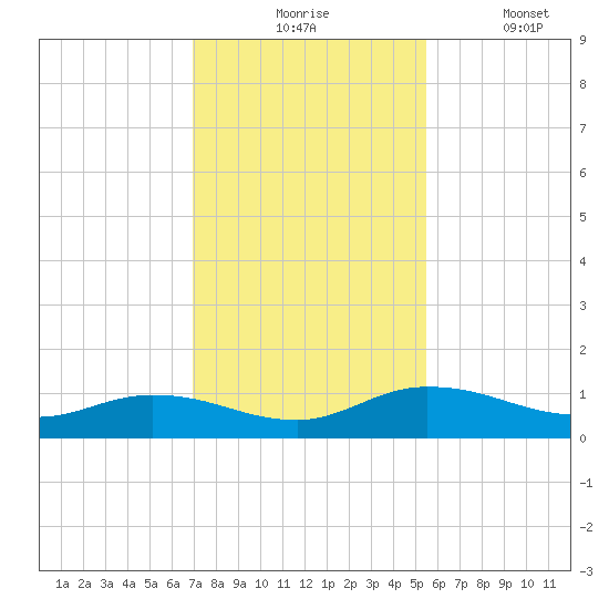 Palmetto Bluff tide chart for Monday, November 24, 2025