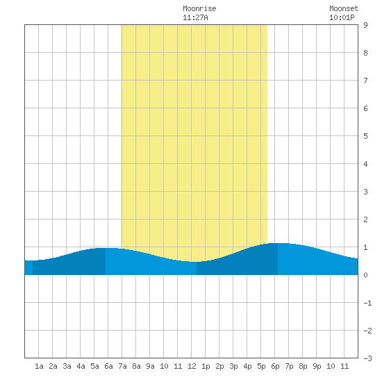 Palmetto Bluff tide chart for Tuesday, November 25, 2025
