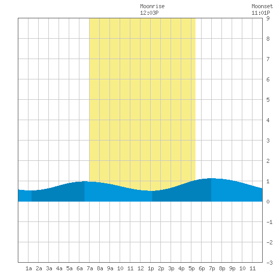 Palmetto Bluff tide chart for Wednesday, November 26, 2025