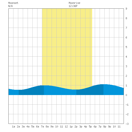 Palmetto Bluff tide chart for Thursday, November 27, 2025
