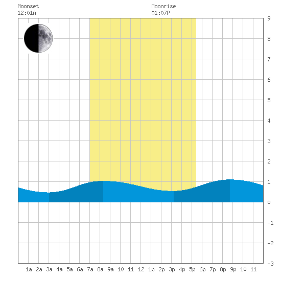 Palmetto Bluff tide chart for Friday, November 28, 2025