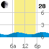 Palmetto Bluff tide chart for Friday, November 28, 2025