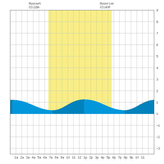 Palmetto Bluff tide chart for Sunday, November 2, 2025