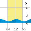 Palmetto Bluff tide chart for Sunday, November 2, 2025