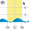 Palmetto Bluff tide chart for Wednesday, November 5, 2025