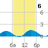 Palmetto Bluff tide chart for Thursday, November 6, 2025