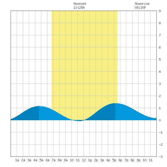 Palmetto Bluff tide chart for Saturday, November 8, 2025