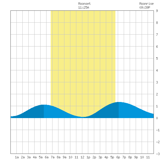 Palmetto Bluff tide chart for Sunday, November 9, 2025