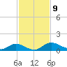 Palmetto Bluff tide chart for Sunday, November 9, 2025