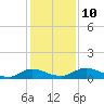 Palmetto Bluff tide chart for Wednesday, December 10, 2025