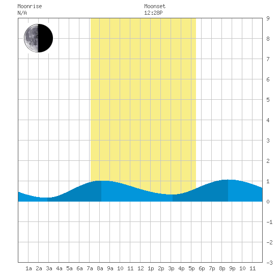 Palmetto Bluff tide chart for Thursday, December 11, 2025