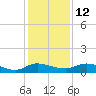 Palmetto Bluff tide chart for Friday, December 12, 2025
