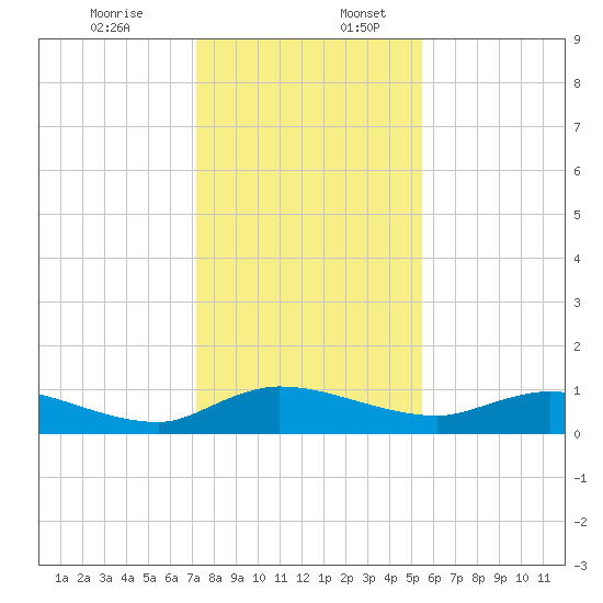 Palmetto Bluff tide chart for Sunday, December 14, 2025